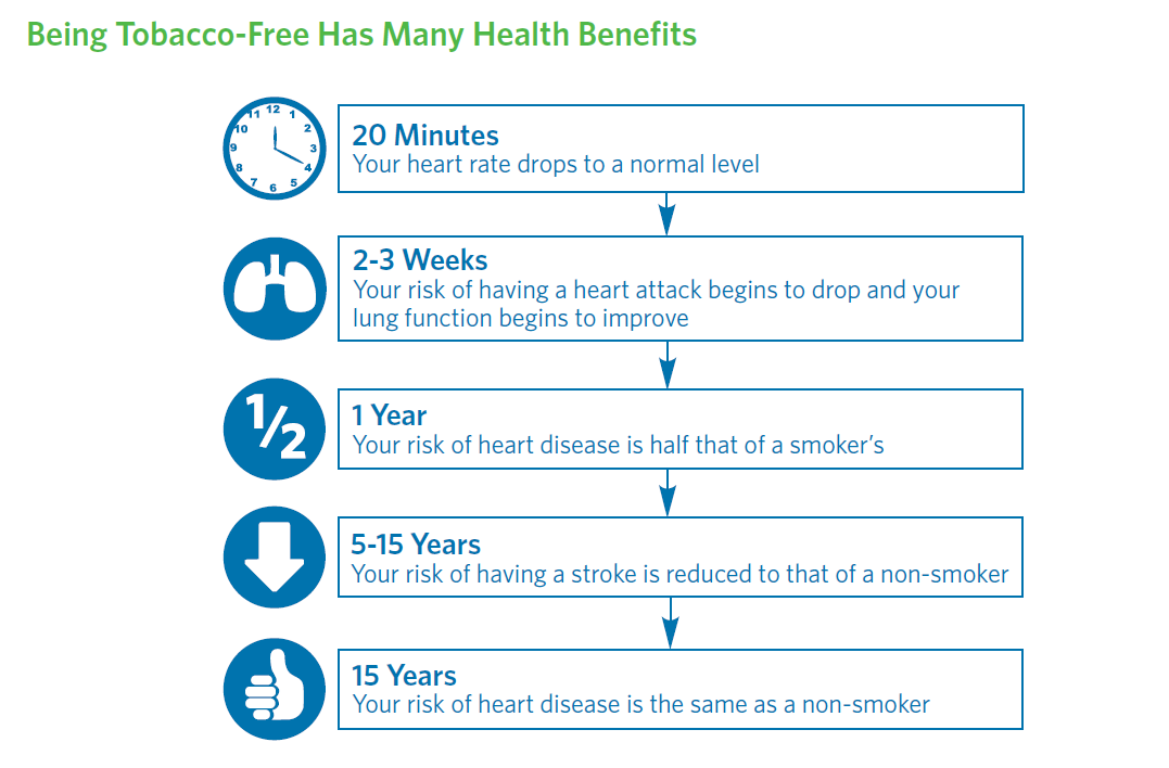 Health Benefits of Quitting Smoking Increase Over Time