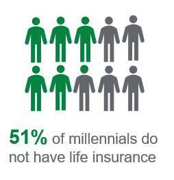 millennials without life insurance