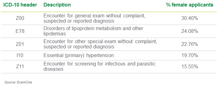 top-diagnoses-female-life-insurance-applicant
