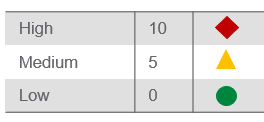 Prescription history report scoring