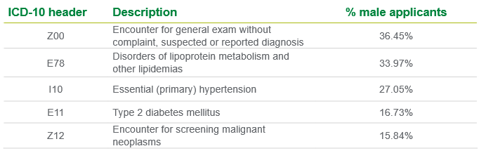 male life insurance applicants top 5 diagnoses