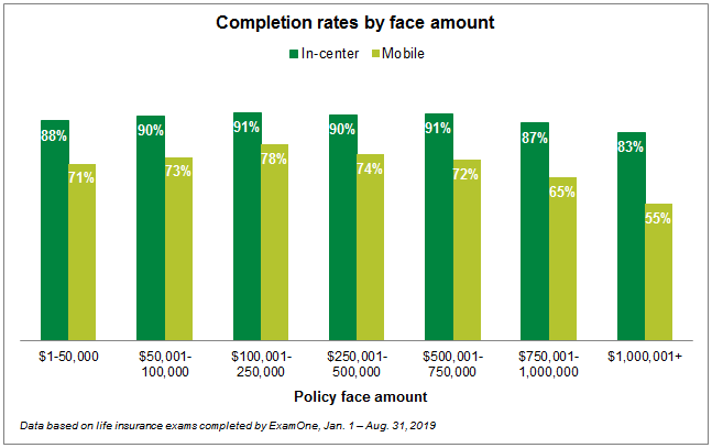 Completion rates by face amount