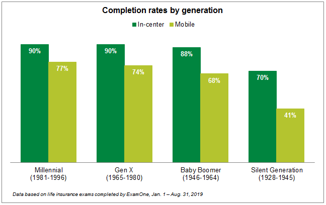 Completion rates by generation