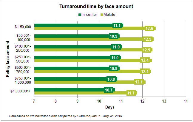 Turnaround time by face amount