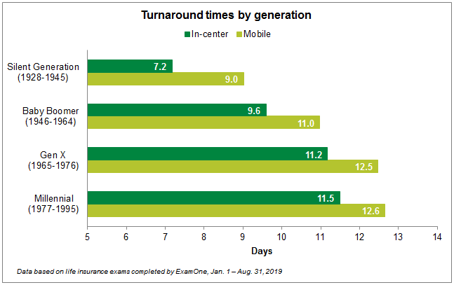 Turnaround times by generation