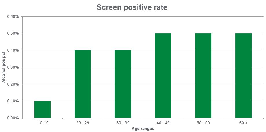 life insurance blood alcohol concentration positivity 