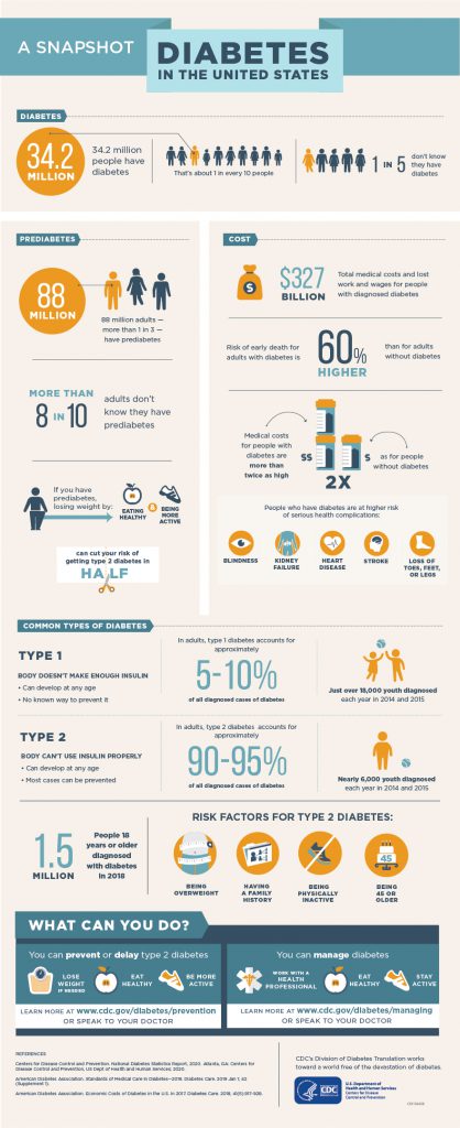 A snapshot of diabetes in the United States.