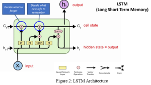Fig 2. LSTM Architecture