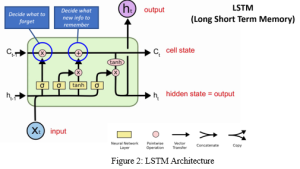 Fig 2 LSTM Architecture