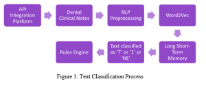 Fig 1. Text Classification Process