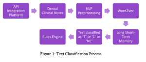 Fig 1 Text Classification Process